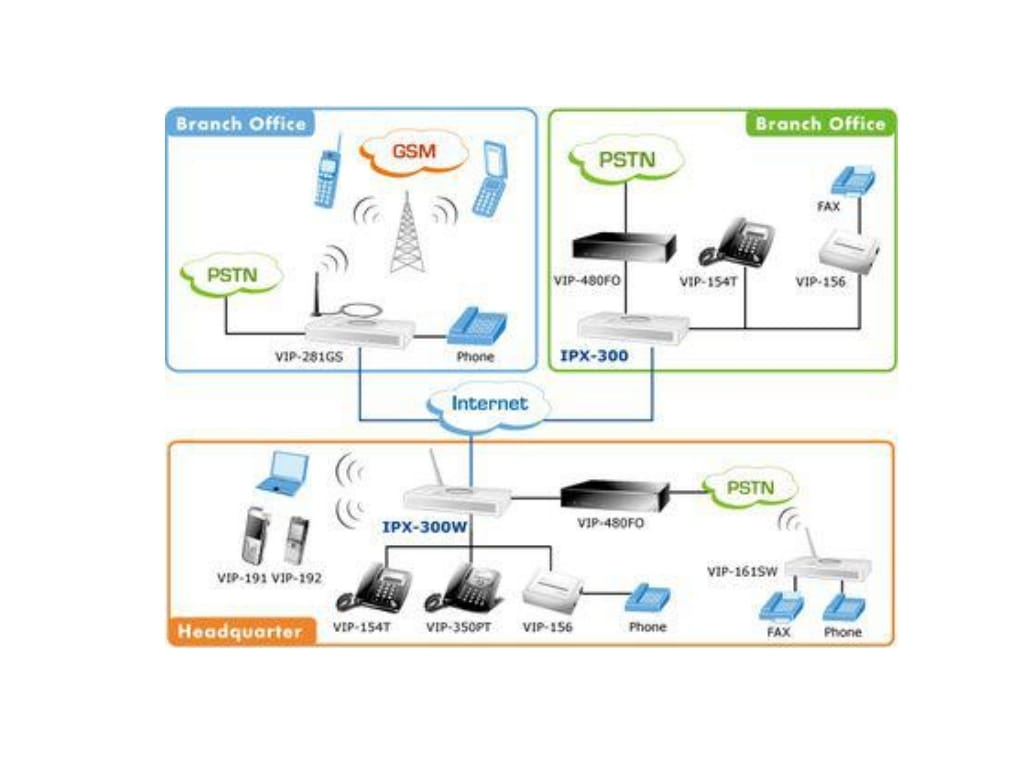 Internet Telephony Planet IPX-300 /