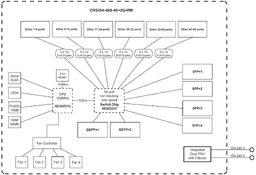 Mikrotik Cloud Router Switch CRS354-48G-4S+2Q+RM