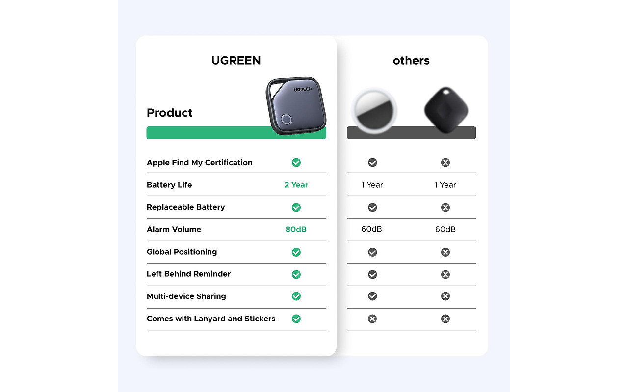 UGREEN CM816 Smart Finder Apple Certified